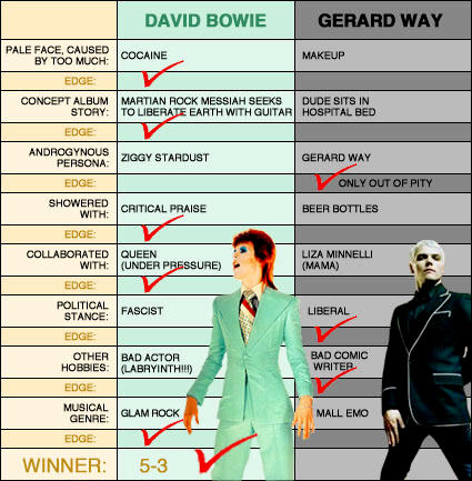 David Bowie vs Gerard Way